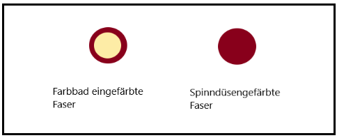 spinnduesen_vs_farbbad