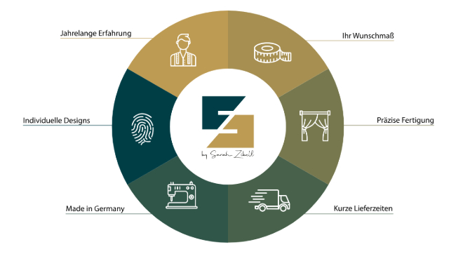 Die Vorteile von SZ-Designstudio in einem Kreisdiagramm